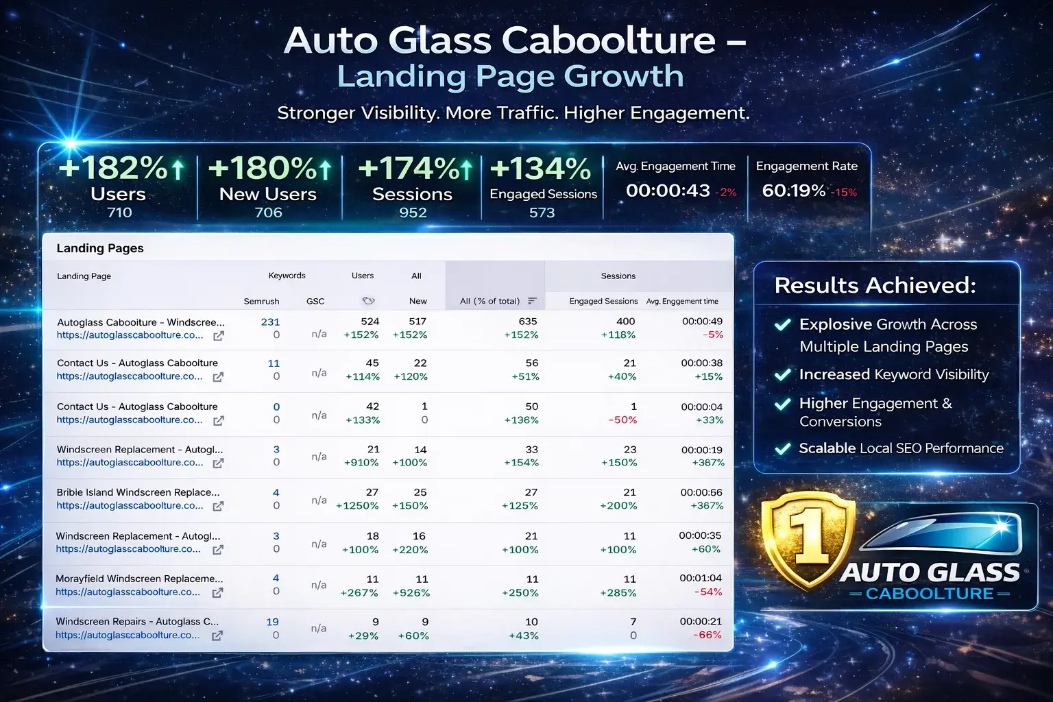Auto Glass Caboolture landing page growth in Google Analytics