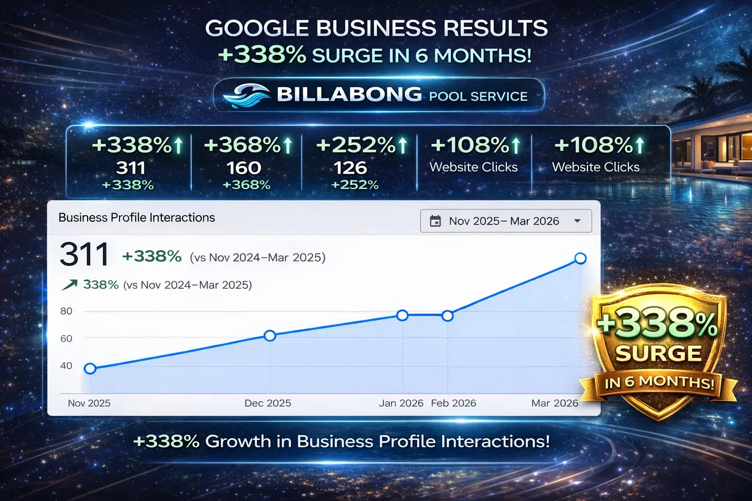 Billabong Pool Service Google Business Profile interactions growth