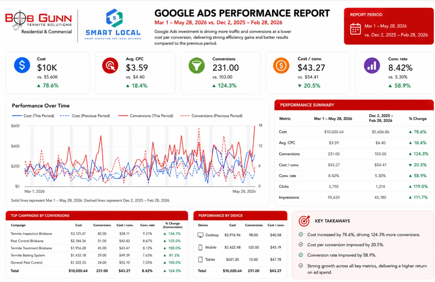 Bob Gunn Google Ads conversion report