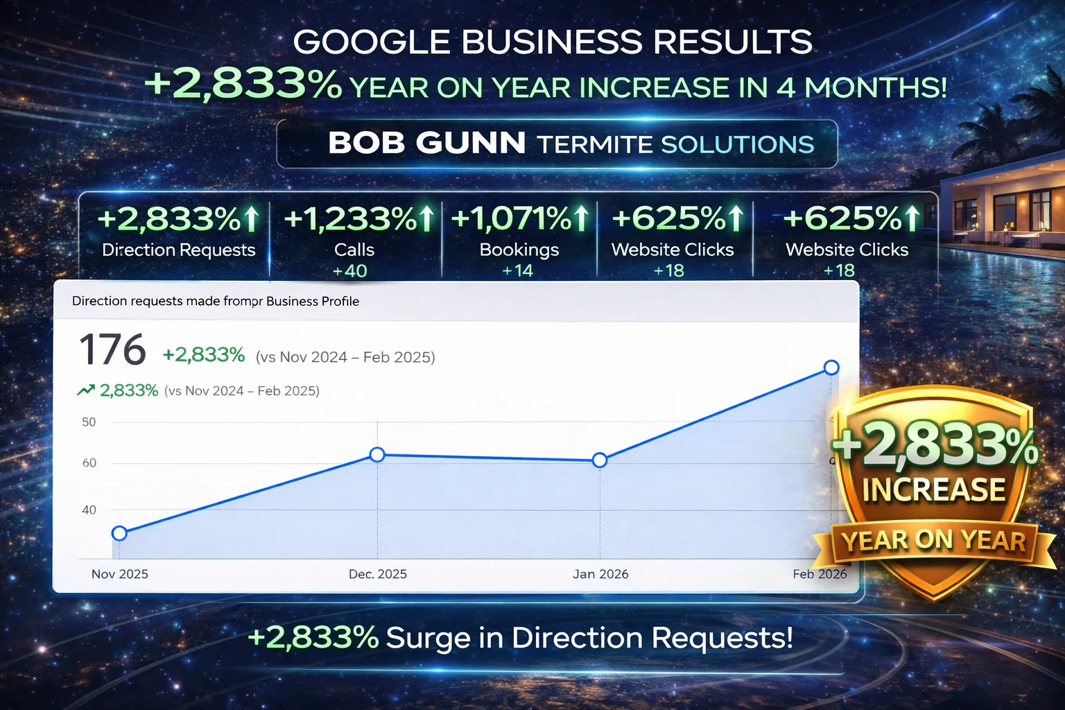 Bob Gunn Termite Solutions Google Business Profile growth chart