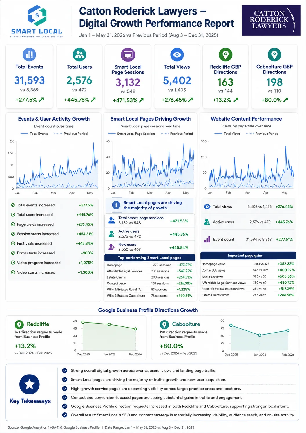 Catton Roderick Lawyers traffic growth report