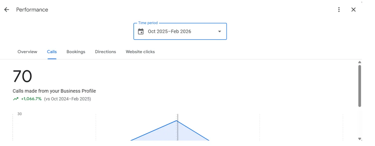 Home care services report showing Google Business Profile calls doubling in six months