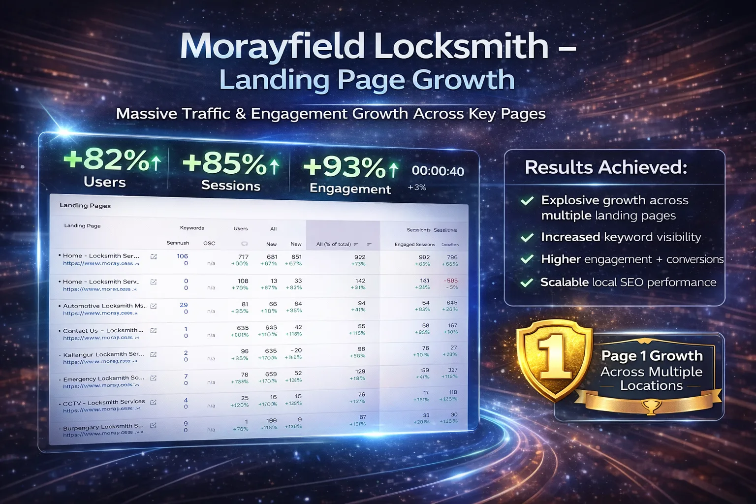 Morayfield Locksmith landing page session growth
