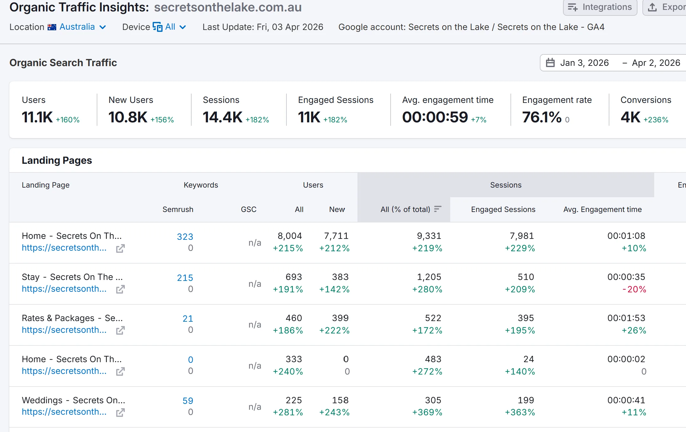 Secrets on the Lake conversion report showing a 236 per cent lift in 90 days