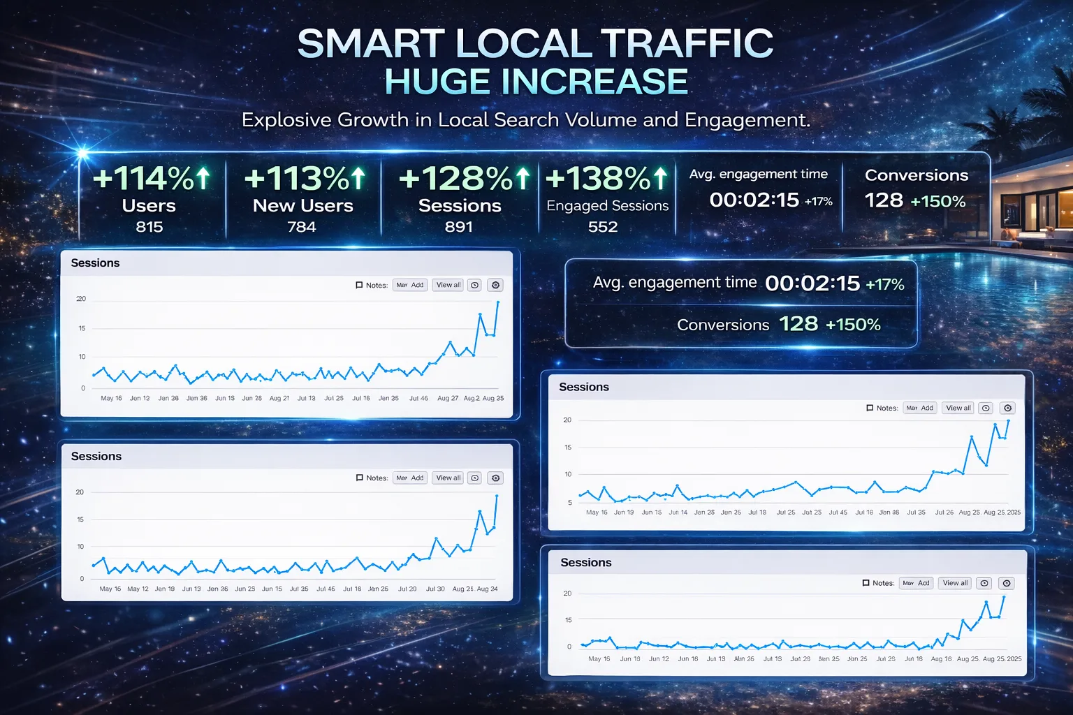 Report showing Smart Local website sessions up 128 percent
