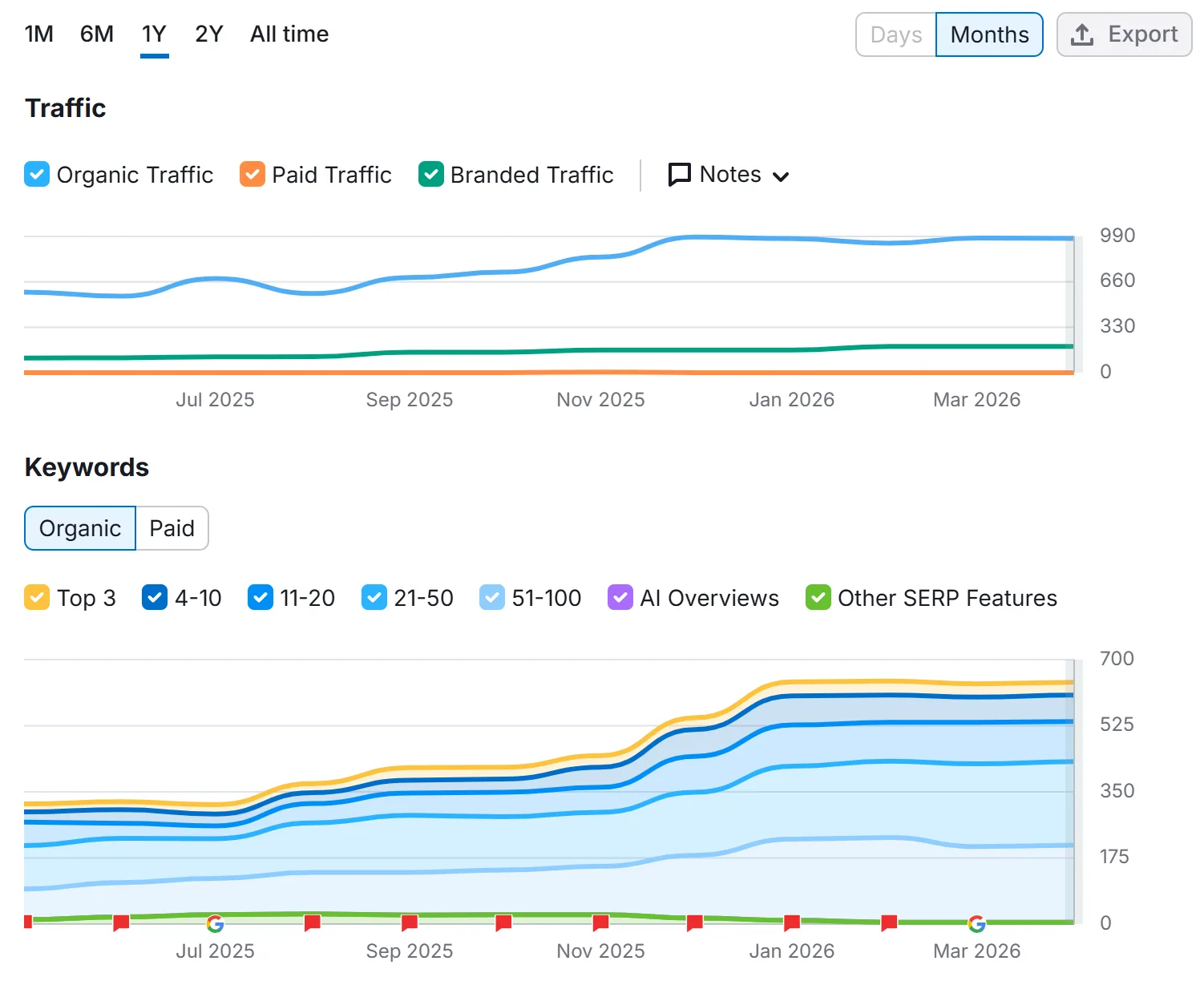 Tile Factory Outlet report showing organic traffic up 300 percent